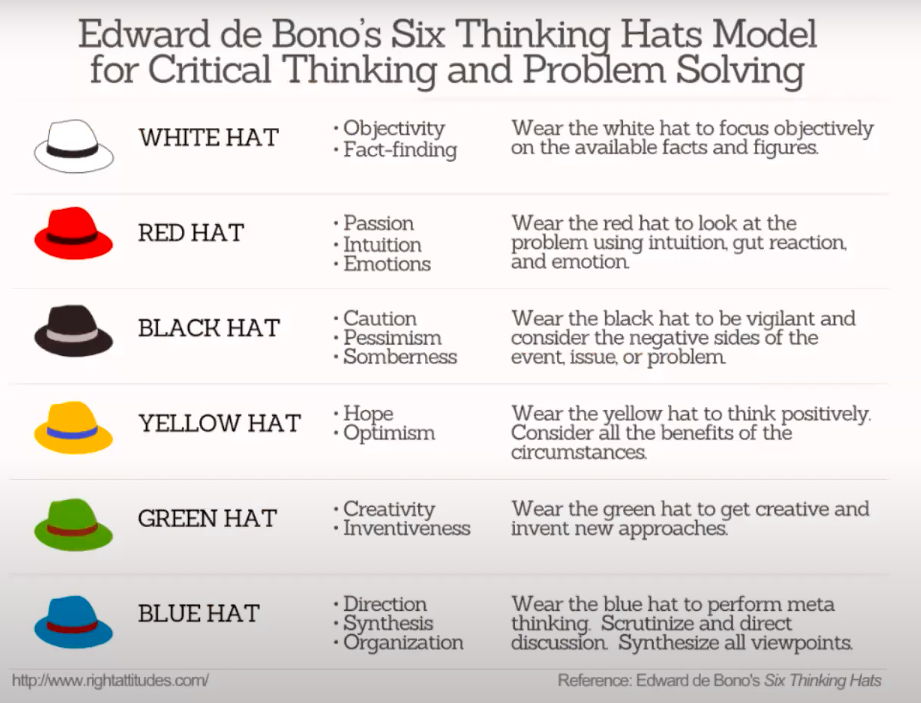 Edward de Bono's Six Thinking Hats for Problem-Solving